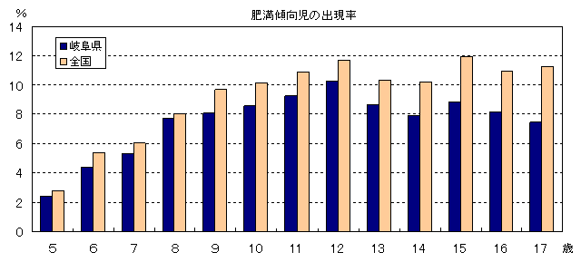 図−6肥満傾向児及び痩身傾向児の出現率の画像1