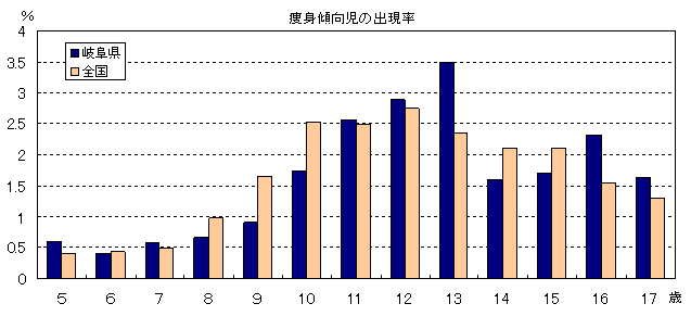 図−6肥満傾向児及び痩身傾向児の出現率の画像2