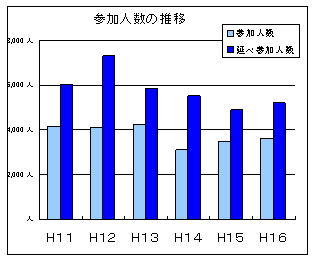 平成16年度調査状況