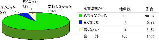 水質階級の変化