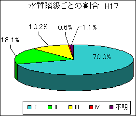 各水質階級ごとの割合