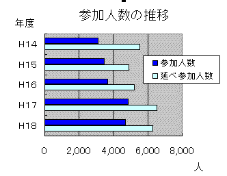 平成18年度調査状況