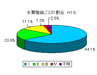 各水質階級ごとの割合