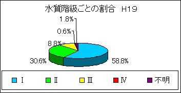 各水質階級ごとの割合