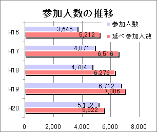 平成20年度調査状況