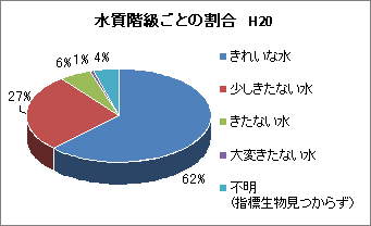 各水質階級ごとの割合