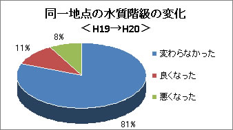 水質階級の変化