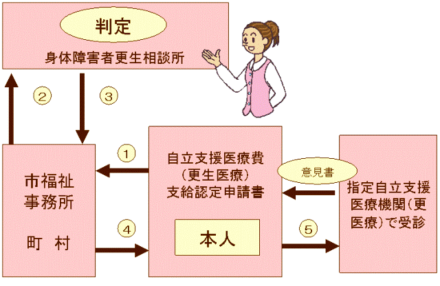 更生医療申請フロー図