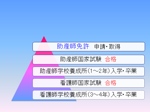 助産師免許の申請・取得までの経過