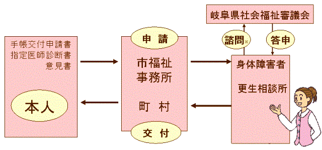 手帳申請手続きのフロー図