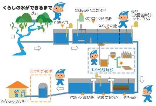 浄水場のしくみ 岐阜県公式ホームページ 水道企業課