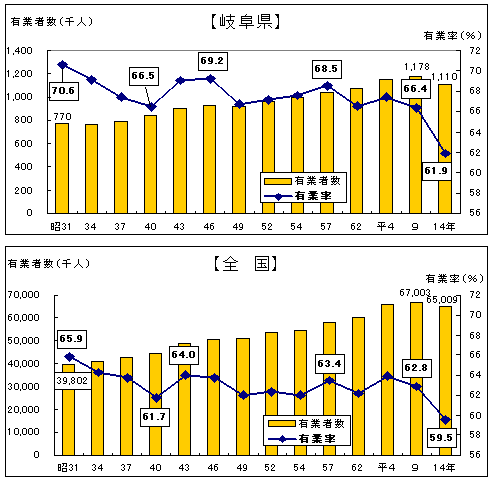 有業者数・有業率の推移