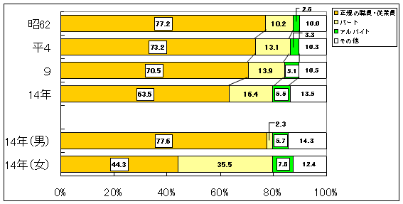 雇用形態別雇用者割合の推移