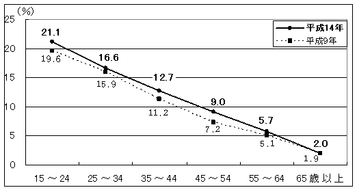 年齢階級別転職希望率