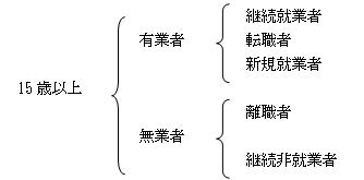 15歳以上の区分