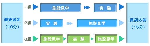 グループ見学