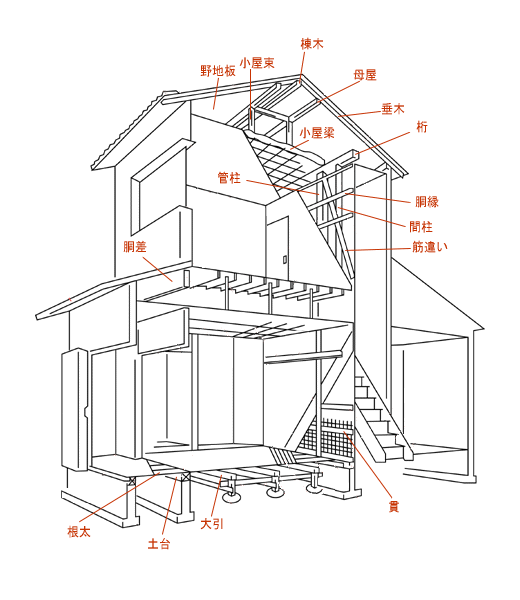 木造住宅の構造と働き 岐阜県公式ホームページ 県産材流通課