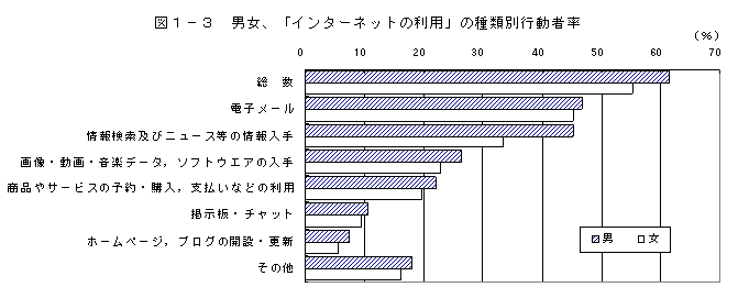 インターネット種類別行動者率