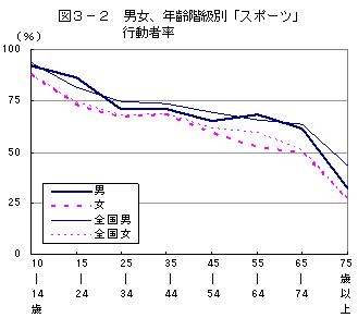 3-2スポーツ行動者率