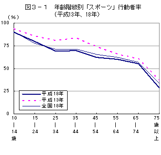 3-1スポーツ行動者率