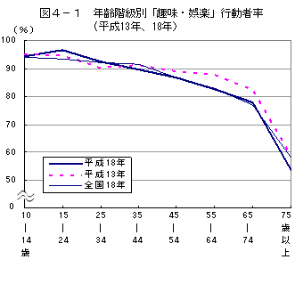 4-1趣味娯楽行動者率