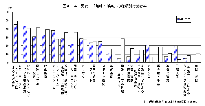 趣味娯楽男女種類別行動者率