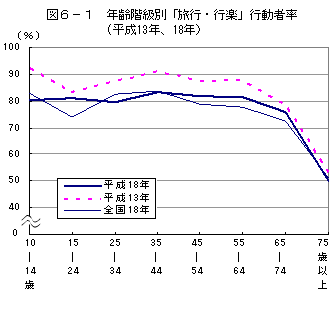 6-1旅行行楽行動者率