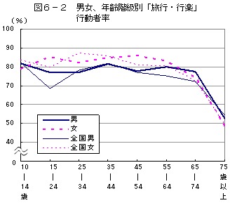 6-2男女別旅行行楽行動者率