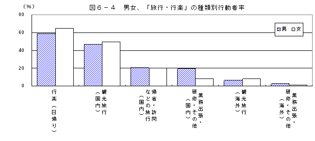 男女別旅行行楽行動者率