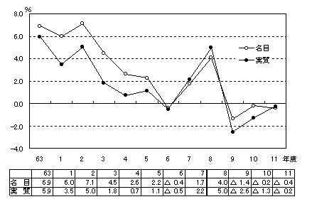 図1経済成長率の推移の画像