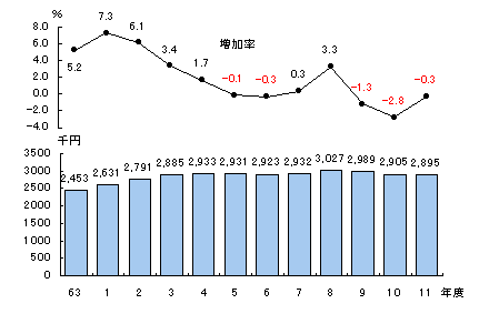 図21人当たり県民所得の推移の画像