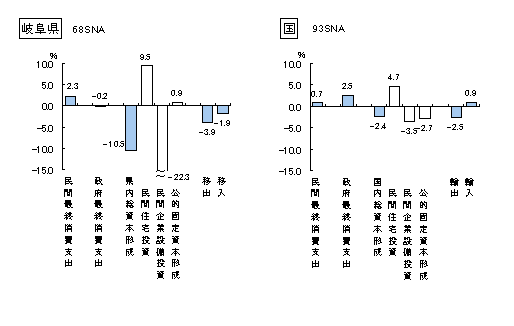 図5県（国）内総支出（名目）の対前年度増加率の画像