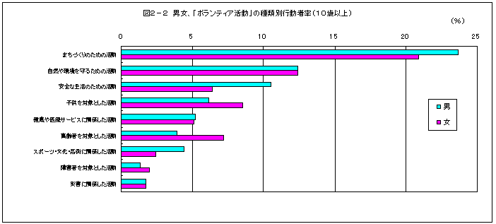 図2-2