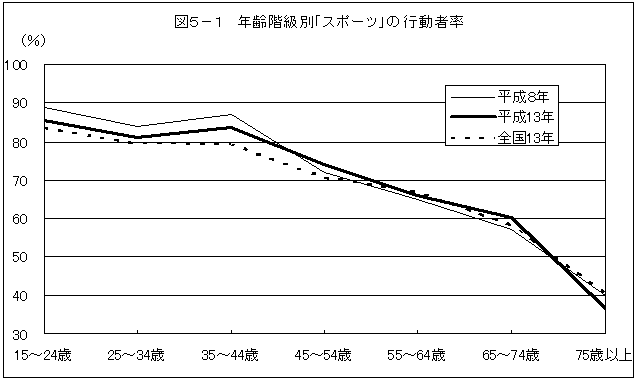 図5-1