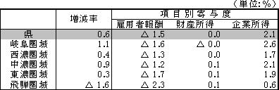 所得増減率に対する項目別寄与度