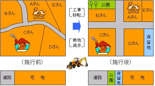 区画整理事業