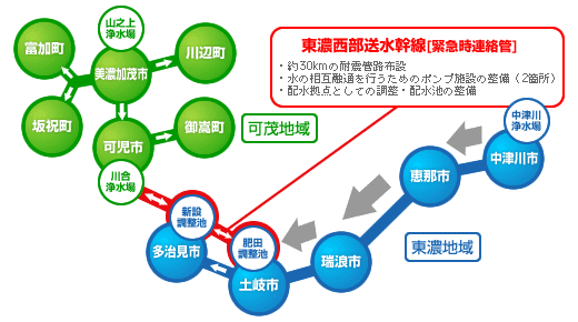 東濃西部送水幹線の通常時