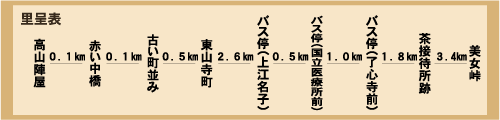 飛騨高山の町並みと天領のみち里呈表