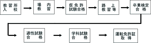 指定自動車教習所の流れ