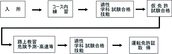 特定届出自動車教習所の流れ