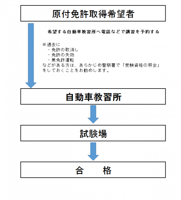 令和4年4月1日原付講習予約