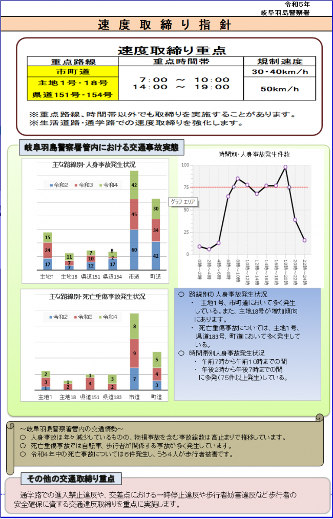 速度取締り指針