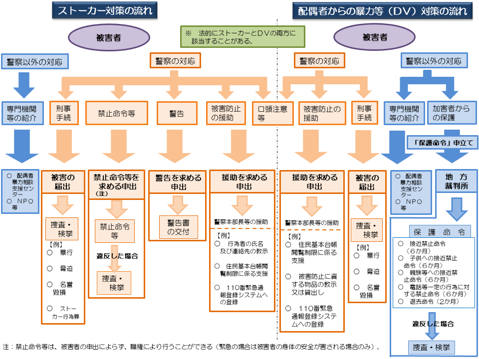 ストーカー事案・配偶者からの暴力事案等に関する手続の流れ