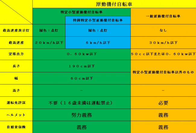 特定小型原動機付自転車2