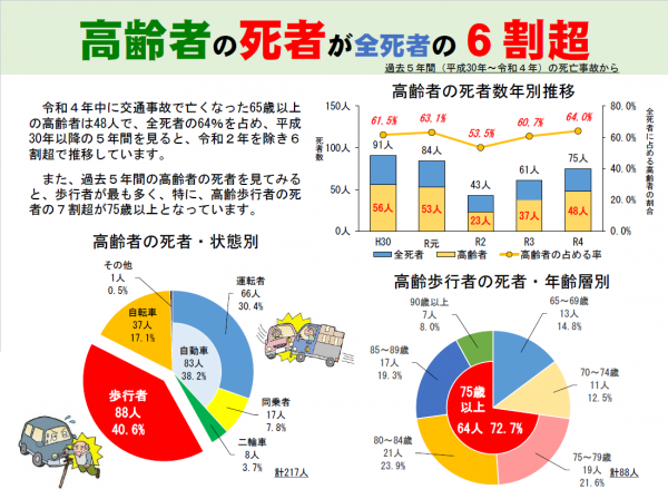 高齢者の死者が全死者の6割超