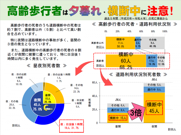 高齢歩行者は夕暮れ・横断中に注意