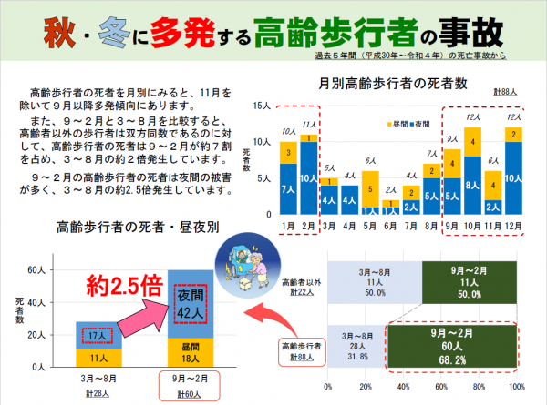 秋・冬に多発する高齢歩行者の事故