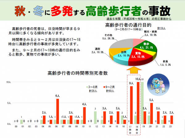 秋・冬に多発する高齢歩行者の事故2