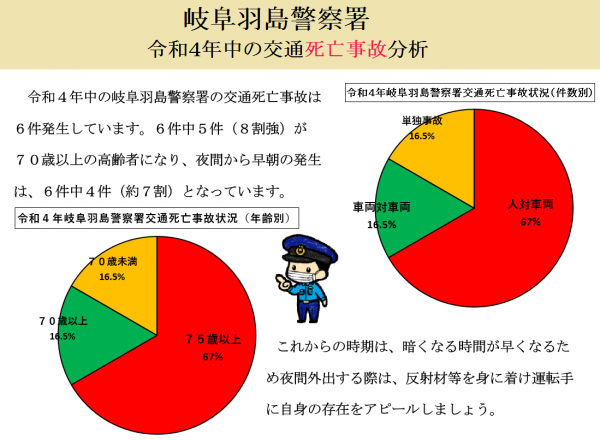 岐阜羽島警察署令和4年中の交通死亡事故分析