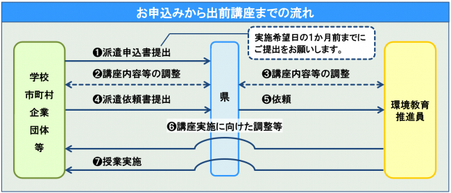 申込の流れ